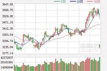 開盤：A股三大指數(shù)漲跌不一滬指微跌0.03%，光伏概念大漲